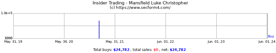 Insider Trading Transactions for Mansfield Luke Christopher