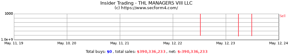 Insider Trading Transactions for THL MANAGERS VIII LLC