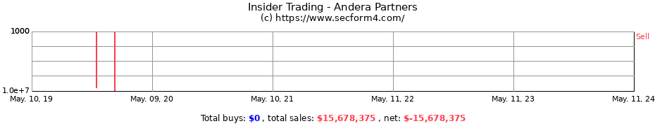 Insider Trading Transactions for Andera Partners