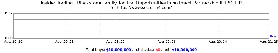 Insider Trading Transactions for Blackstone Family Tactical Opportunities Investment Partnership III ESC L.P.