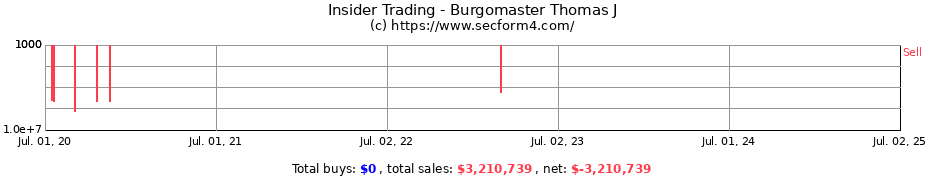 Insider Trading Transactions for Burgomaster Thomas J