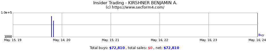 Insider Trading Transactions for KIRSHNER BENJAMIN A.
