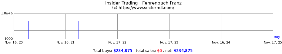 Insider Trading Transactions for Fehrenbach Franz