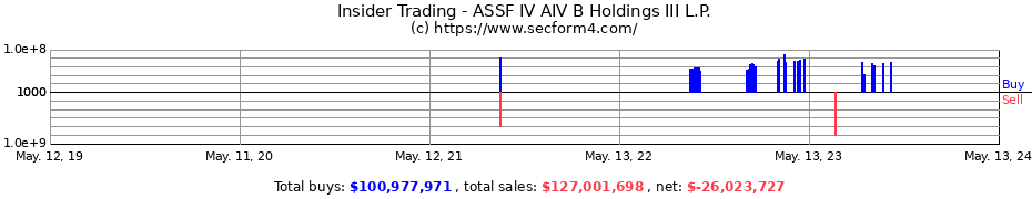 Insider Trading Transactions for ASSF IV AIV B Holdings III L.P.