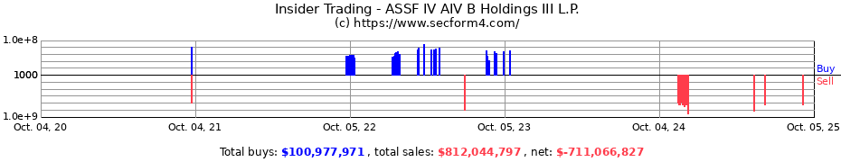 Insider Trading Transactions for ASSF IV AIV B Holdings III L.P.