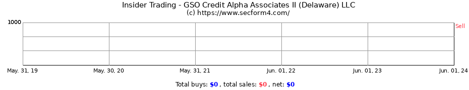 Insider Trading Transactions for GSO Credit Alpha Associates II (Delaware) LLC