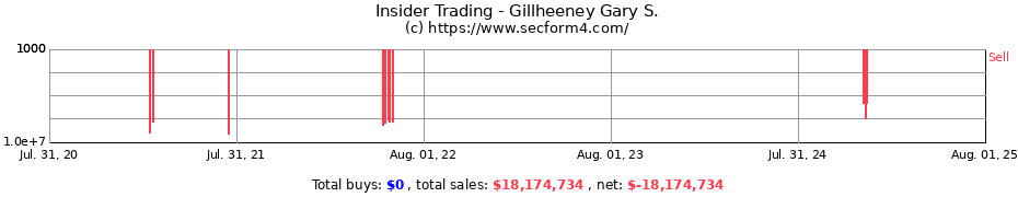 Insider Trading Transactions for Gillheeney Gary S.