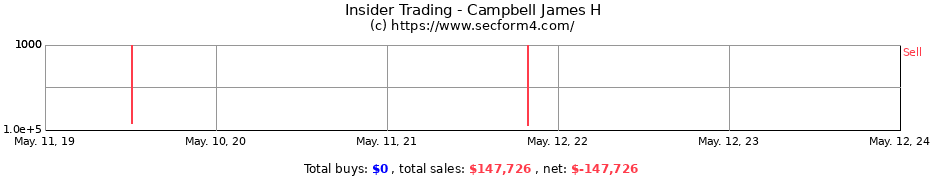 Insider Trading Transactions for Campbell James H