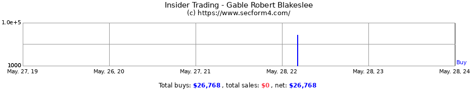 Insider Trading Transactions for Gable Robert Blakeslee