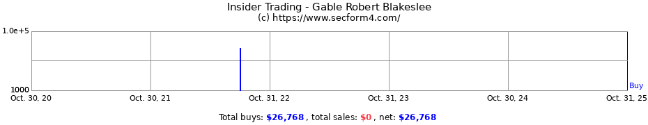Insider Trading Transactions for Gable Robert Blakeslee