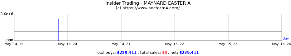 Insider Trading Transactions for MAYNARD EASTER A