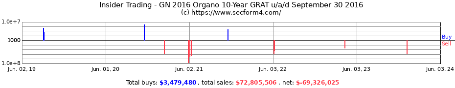 Insider Trading Transactions for GN 2016 Organo 10-Year GRAT u/a/d September 30 2016