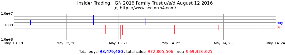 Insider Trading Transactions for GN 2016 Family Trust u/a/d August 12 2016