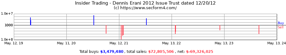 Insider Trading Transactions for Dennis Erani 2012 Issue Trust dated 12/20/12