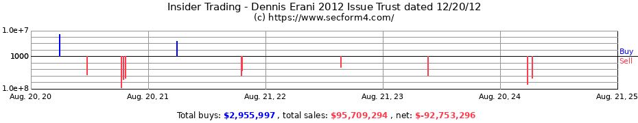 Insider Trading Transactions for Dennis Erani 2012 Issue Trust dated 12/20/12