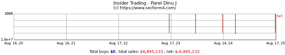 Insider Trading Transactions for Parel Dinu J