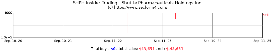 Insider Trading Transactions for Shuttle Pharmaceuticals Holdings Inc.