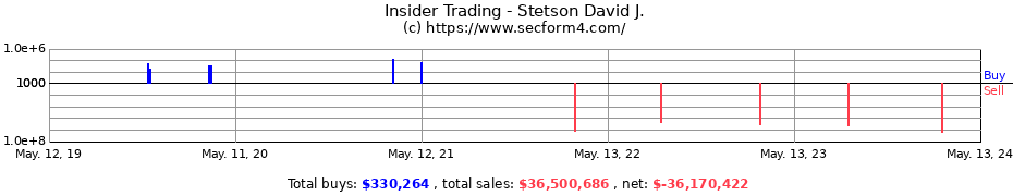 Insider Trading Transactions for Stetson David J.