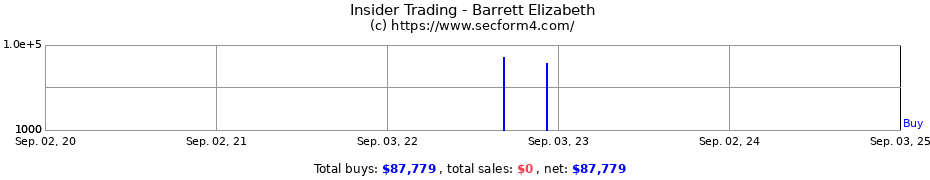 Insider Trading Transactions for Barrett Elizabeth