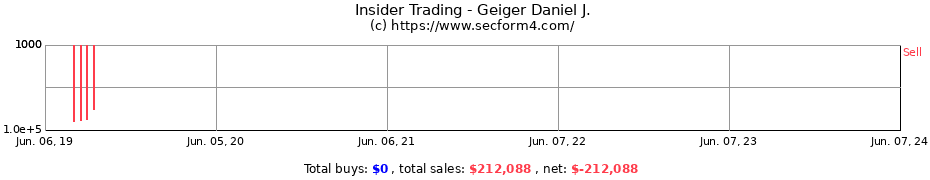 Insider Trading Transactions for Geiger Daniel J.
