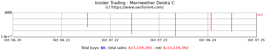 Insider Trading Transactions for Merriwether Deidra C