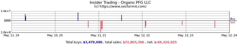 Insider Trading Transactions for Organo PFG LLC