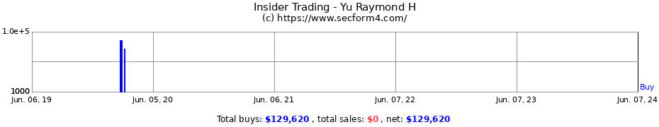 Insider Trading Transactions for Yu Raymond H