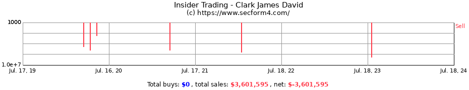 Insider Trading Transactions for Clark James David