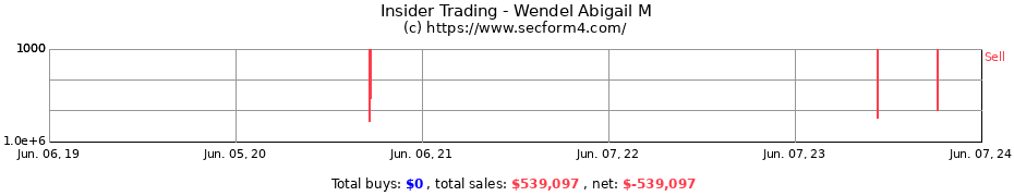 Insider Trading Transactions for Wendel Abigail M