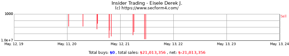 Insider Trading Transactions for Eisele Derek J.