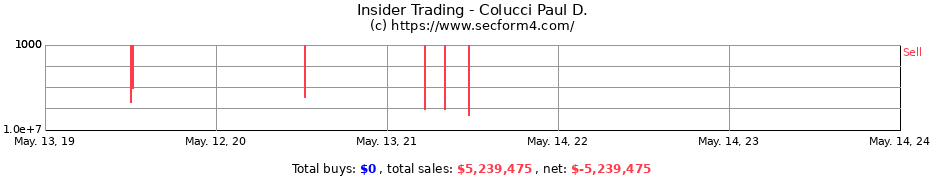 Insider Trading Transactions for Colucci Paul D.
