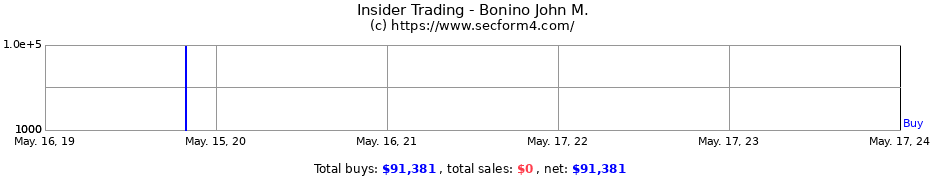 Insider Trading Transactions for Bonino John M.