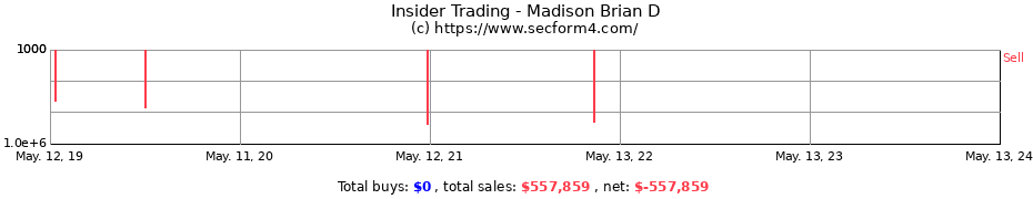 Insider Trading Transactions for Madison Brian D