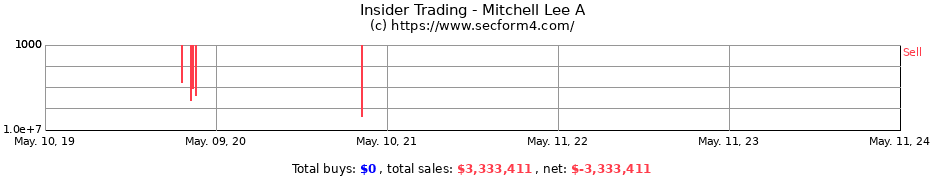 Insider Trading Transactions for Mitchell Lee A