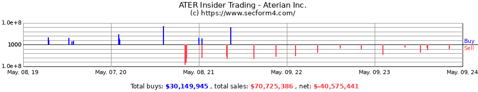 Insider Trading Transactions for Aterian Inc.