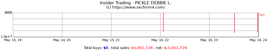 Insider Trading Transactions for PICKLE DEBBIE L.