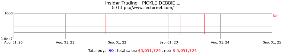 Insider Trading Transactions for PICKLE DEBBIE L.