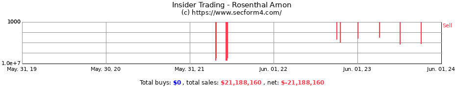 Insider Trading Transactions for Rosenthal Arnon