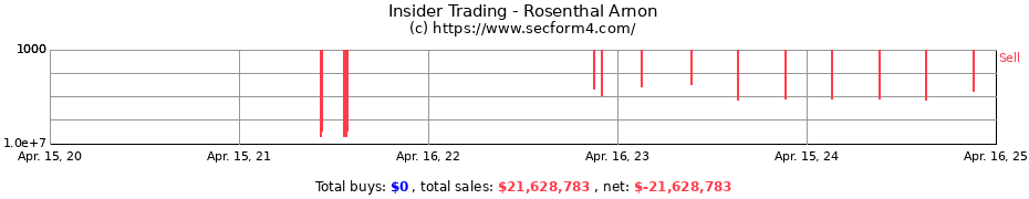 Insider Trading Transactions for Rosenthal Arnon