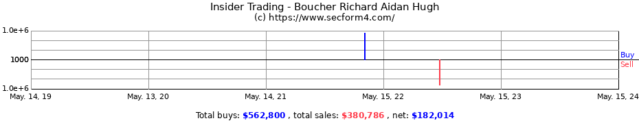Insider Trading Transactions for Boucher Richard Aidan Hugh