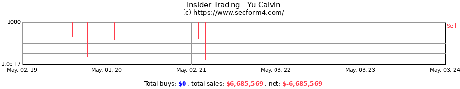 Insider Trading Transactions for Yu Calvin