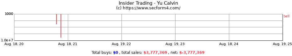 Insider Trading Transactions for Yu Calvin