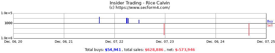 Insider Trading Transactions for Rice Calvin