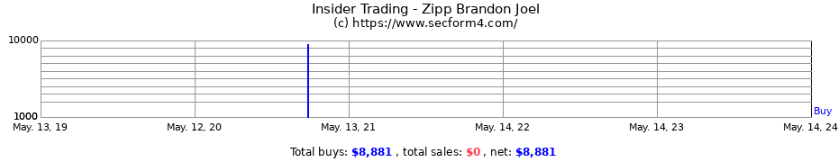 Insider Trading Transactions for Zipp Brandon Joel