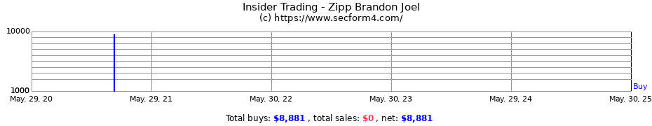 Insider Trading Transactions for Zipp Brandon Joel