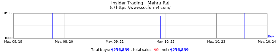 Insider Trading Transactions for Mehra Raj