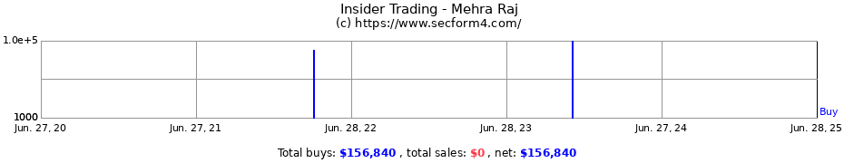 Insider Trading Transactions for Mehra Raj