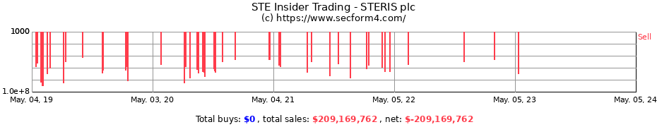 Insider Trading Transactions for STERIS plc