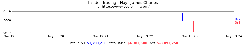 Insider Trading Transactions for Hays James Charles