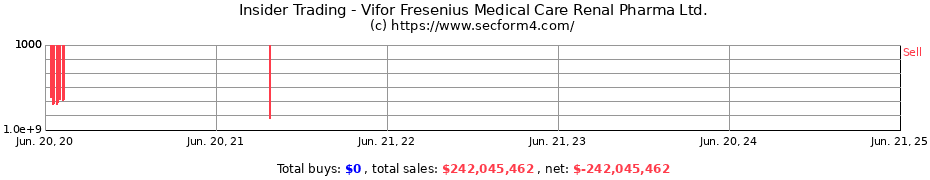 Insider Trading Transactions for Vifor Fresenius Medical Care Renal Pharma Ltd.